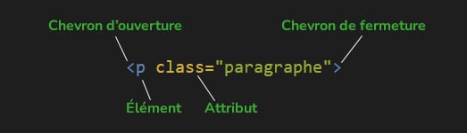 Un exemple de balise d'ouverture en HTML Un exemple de balise d'ouverture en HTML