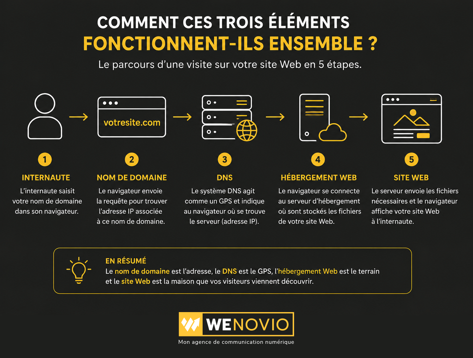 Quelle est la différence entre un site Web, un hébergement Web et un nom de domaine ? Quelle est la différence entre un site Web, un hébergement Web et un nom de domaine ?