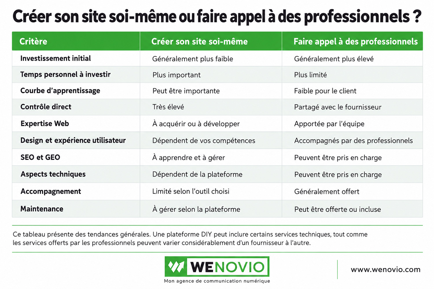 Créer son site soi-même ou faire appel à des professionnels : tableau comparatif Créer son site soi-même ou faire appel à des professionnels : tableau comparatif